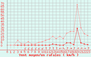 Courbe de la force du vent pour Sainte-Genevive-des-Bois (91)