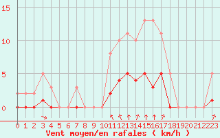 Courbe de la force du vent pour Saint-Martial-de-Vitaterne (17)