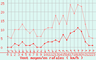 Courbe de la force du vent pour Saint-Clment-de-Rivire (34)