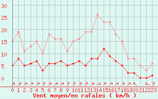 Courbe de la force du vent pour Ciudad Real (Esp)