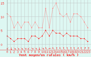 Courbe de la force du vent pour Sant Quint - La Boria (Esp)