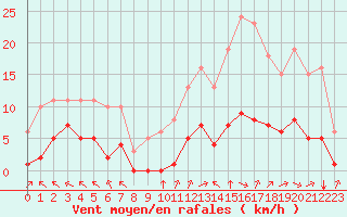 Courbe de la force du vent pour Corny-sur-Moselle (57)