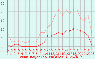 Courbe de la force du vent pour Besse-sur-Issole (83)