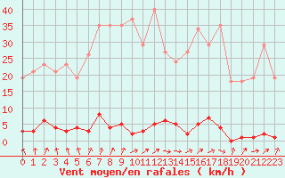 Courbe de la force du vent pour Neuville-de-Poitou (86)