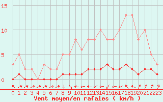 Courbe de la force du vent pour Thoiras (30)