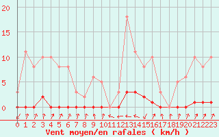 Courbe de la force du vent pour Pinsot (38)