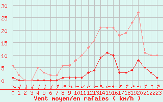 Courbe de la force du vent pour Saint-Nazaire-d