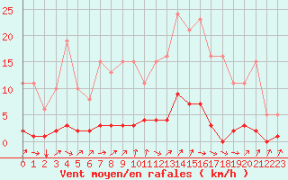 Courbe de la force du vent pour Avila - La Colilla (Esp)