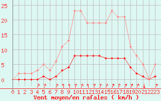 Courbe de la force du vent pour Voinmont (54)