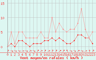 Courbe de la force du vent pour Bridel (Lu)