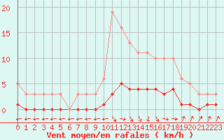 Courbe de la force du vent pour Vanclans (25)