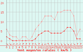 Courbe de la force du vent pour Charmant (16)