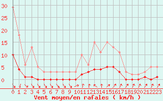 Courbe de la force du vent pour Cavalaire-sur-Mer (83)