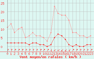 Courbe de la force du vent pour Pinsot (38)