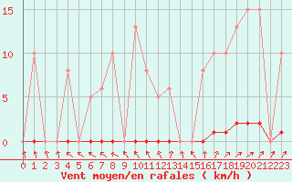 Courbe de la force du vent pour Sainte-Ouenne (79)