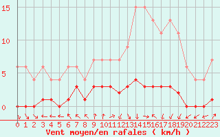 Courbe de la force du vent pour Dolembreux (Be)