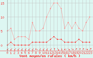 Courbe de la force du vent pour Triel-sur-Seine (78)