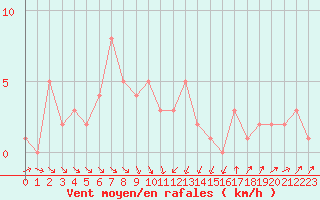 Courbe de la force du vent pour Orschwiller (67)