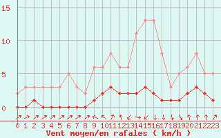 Courbe de la force du vent pour Challes-les-Eaux (73)