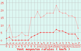 Courbe de la force du vent pour Verneuil (78)