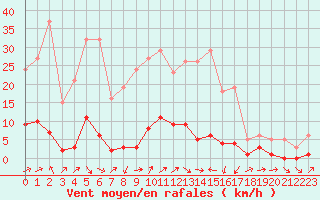 Courbe de la force du vent pour Miribel-les-Echelles (38)