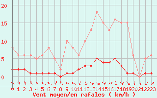 Courbe de la force du vent pour Challes-les-Eaux (73)