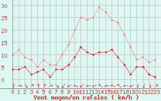 Courbe de la force du vent pour Badajoz