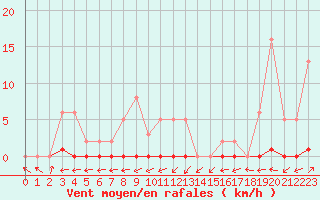 Courbe de la force du vent pour Liefrange (Lu)