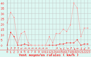 Courbe de la force du vent pour Xertigny-Moyenpal (88)