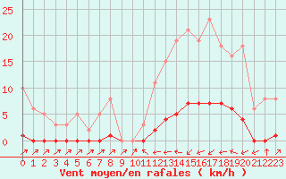 Courbe de la force du vent pour Sain-Bel (69)