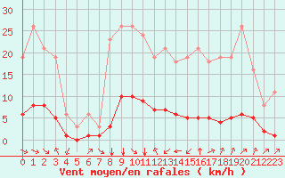 Courbe de la force du vent pour Saint-Martin-de-Londres (34)