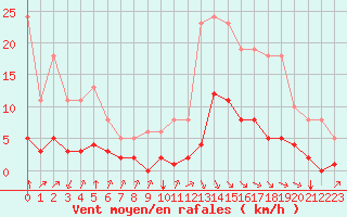 Courbe de la force du vent pour Millau (12)