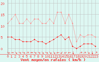 Courbe de la force du vent pour Sant Quint - La Boria (Esp)