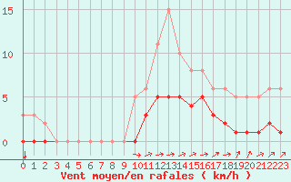 Courbe de la force du vent pour Caix (80)