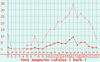 Courbe de la force du vent pour Saint-Paul-lez-Durance (13)