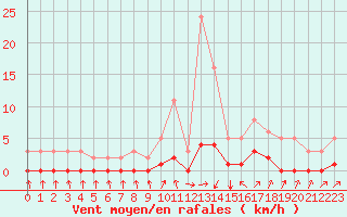 Courbe de la force du vent pour Die (26)