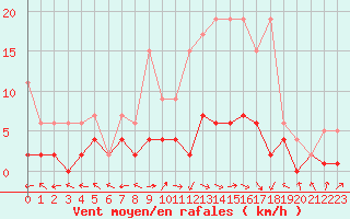 Courbe de la force du vent pour Langnau