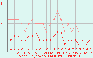 Courbe de la force du vent pour Sainte-Ouenne (79)