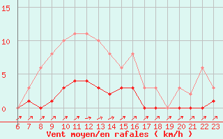 Courbe de la force du vent pour Hestrud (59)