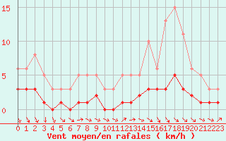 Courbe de la force du vent pour Blus (40)