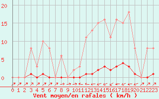 Courbe de la force du vent pour Sain-Bel (69)