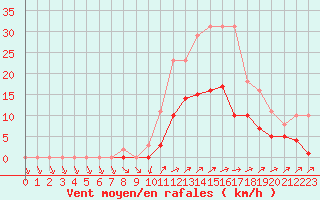 Courbe de la force du vent pour Christnach (Lu)