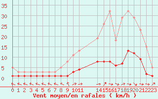 Courbe de la force du vent pour Brigueuil (16)