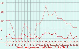 Courbe de la force du vent pour Sain-Bel (69)