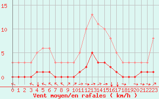 Courbe de la force du vent pour Luzinay (38)