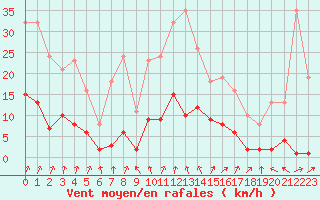 Courbe de la force du vent pour Nonaville (16)