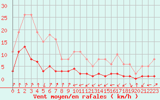 Courbe de la force du vent pour Engins (38)