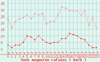 Courbe de la force du vent pour Anglars St-Flix(12)
