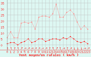 Courbe de la force du vent pour Triel-sur-Seine (78)