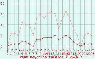 Courbe de la force du vent pour Dounoux (88)